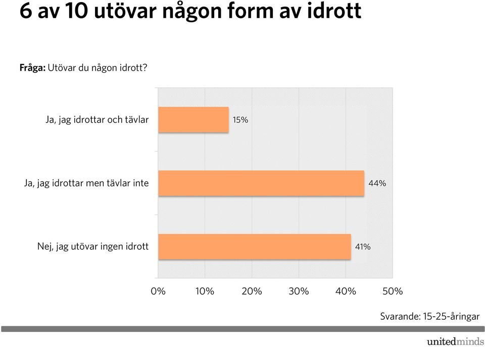 Ja, jag idrottar och tävlar 15% Ja, jag idrottar men