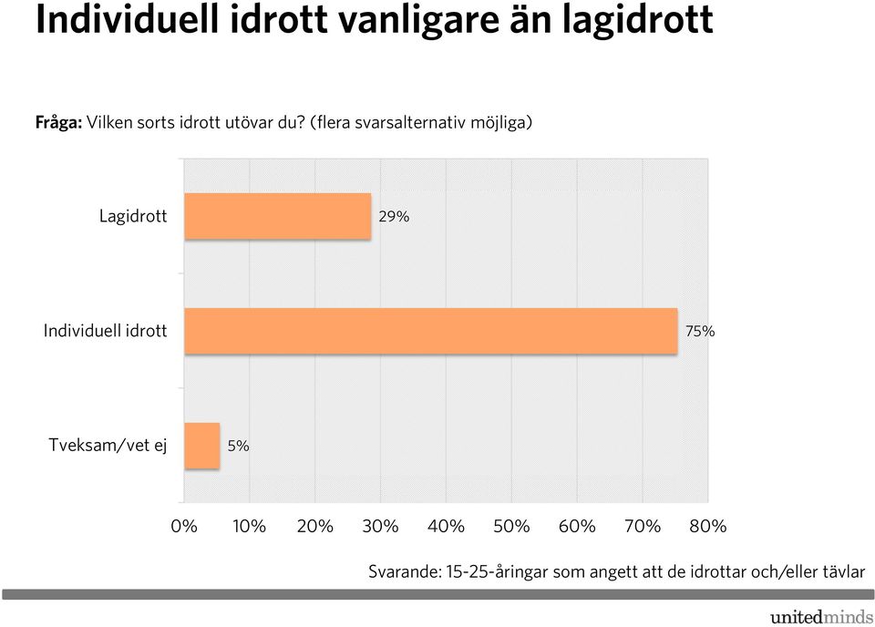 (flera svarsalternativ möjliga) Lagidrott 29% Individuell idrott