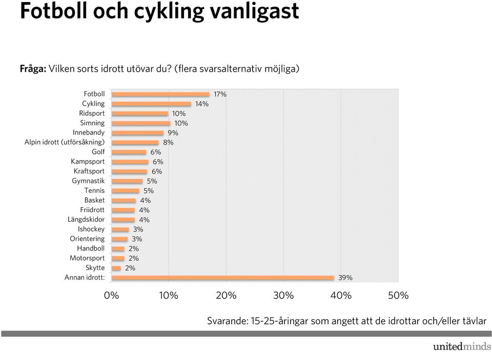 Kampsport Kraftsport Gymnastik Tennis Basket Friidrott Längdskidor Ishockey Orientering Handboll Motorsport Skytte