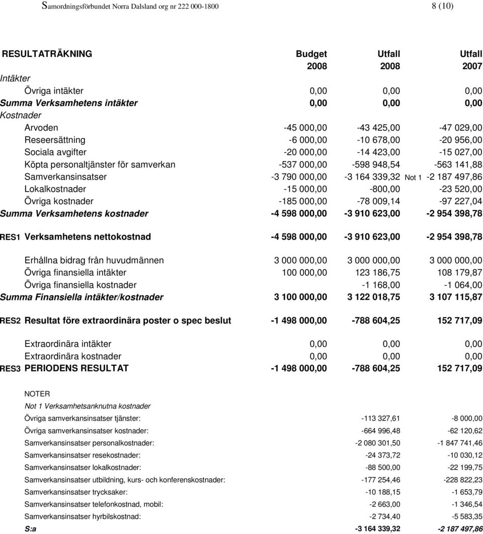 948,54-563 141,88 Samverkansinsatser -3 790 000,00-3 164 339,32 Not 1-2 187 497,86 Lokalkostnader -15 000,00-800,00-23 520,00 Övriga kostnader -185 000,00-78 009,14-97 227,04 Summa Verksamhetens