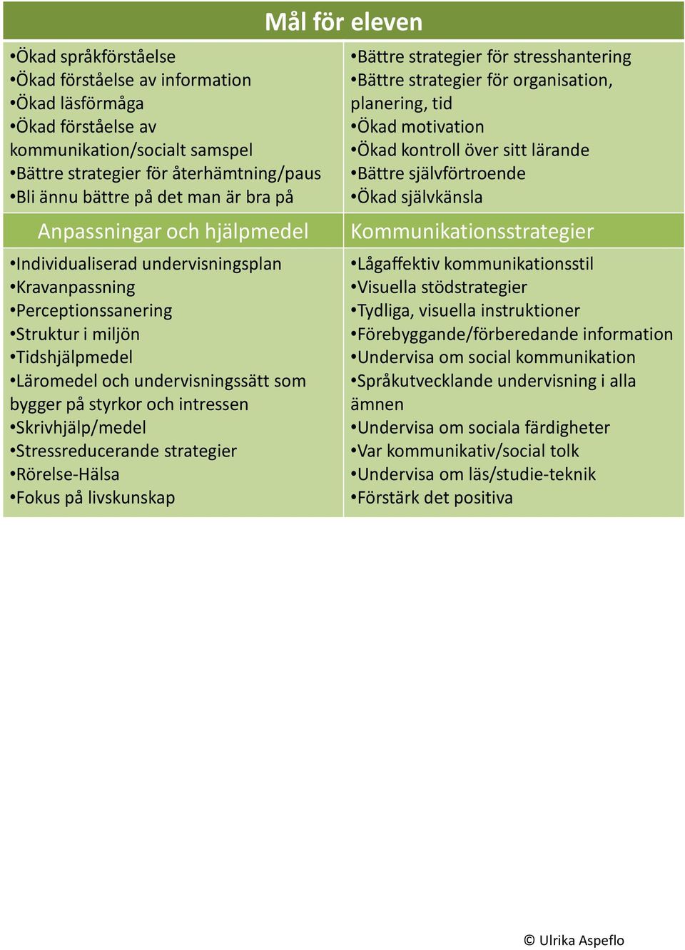 Skrivhjälp/medel Stressreducerande strategier Rörelse-Hälsa Fokus på livskunskap Mål för eleven Bättre strategier för stresshantering Bättre strategier för organisation, planering, tid Ökad