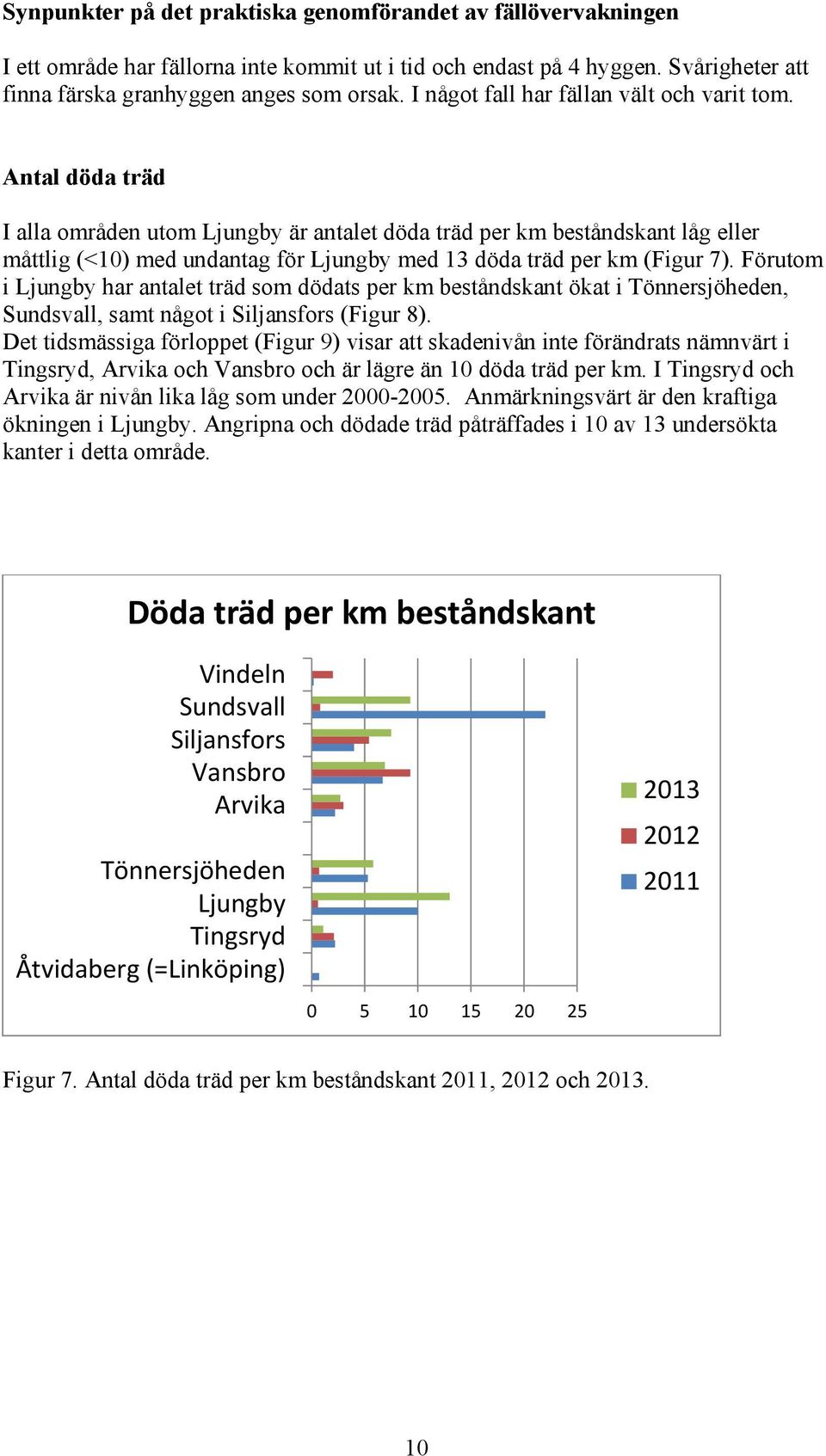 Antal döda träd I alla områden utom Ljungby är antalet döda träd per km beståndskant låg eller måttlig (<1) med undantag för Ljungby med 13 döda träd per km (Figur 7).