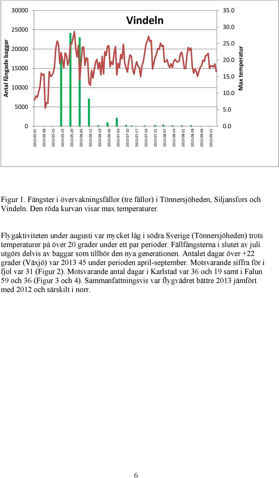 Max temperatur 213 5 1 213 5 8 213 5 15 213 5 22 213 5 29 213 6 5 213 6 12 213 6 19 213 6 26 213 7 3 213 7 1 213 7 17 213 7 24 213 7 31 213 8 7 213 8 14 213 8 21 213 8 28 213 9 4 213 9 11. Figur 1.