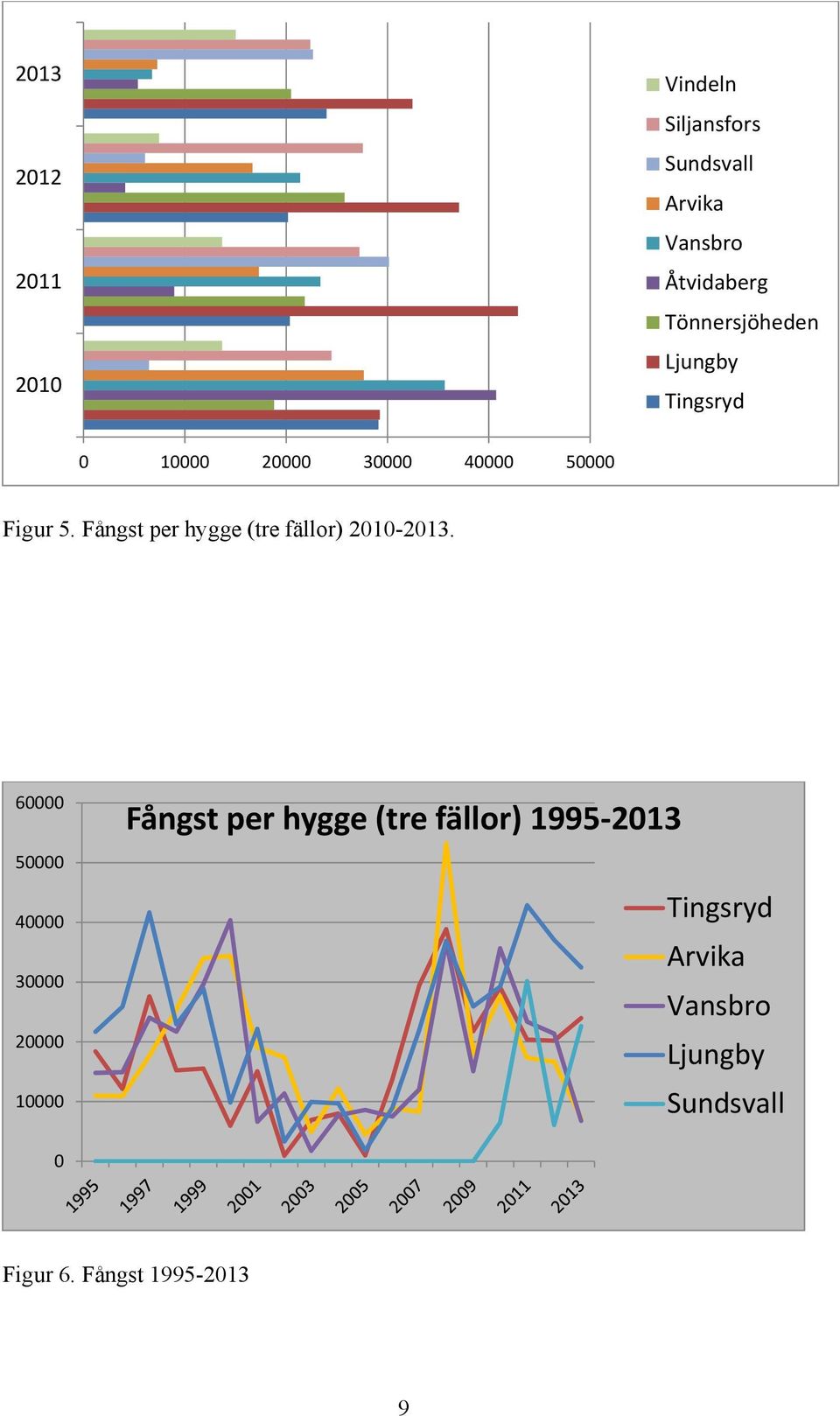 Fångst per hygge (tre fällor) 21-213.