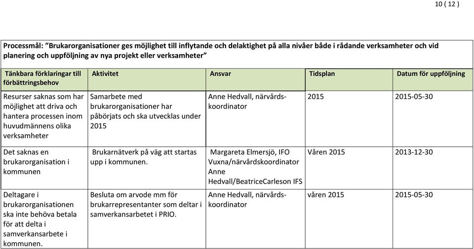 och ska utvecklas under 2015 Anne Hedvall, närvårdskoordinator 2015 2015-05-30 Det saknas en brukarorganisation i kommunen Deltagare i brukarorganisationen ska inte behöva betala för att delta i