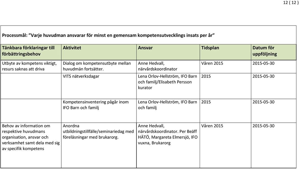 VITS nätverksdagar Anne Hedvall, närvårdskoordinator Lena Orlov-Hellström, IFO Barn och familj/elisabeth Persson kurator Våren 2015 2015-05-30 2015 2015-05-30 Kompetensinventering pågår inom IFO Barn