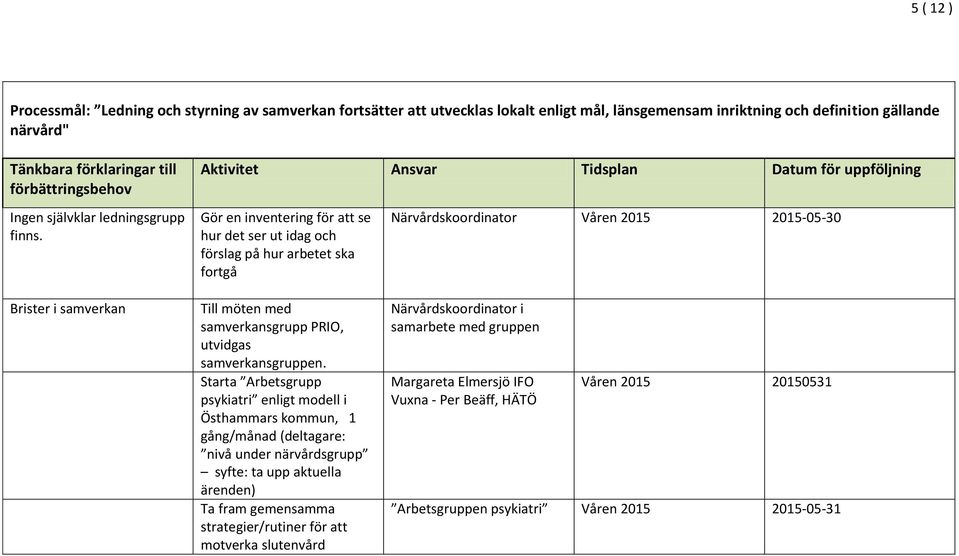 Brister i samverkan Gör en inventering för att se hur det ser ut idag och förslag på hur arbetet ska fortgå Till möten med samverkansgrupp PRIO, utvidgas samverkansgruppen.