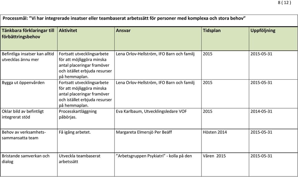 Fortsatt utvecklingsarbete för att möjliggöra minska antal placeringar framöver och istället erbjuda resurser på hemmaplan. Processkartläggning påbörjas.