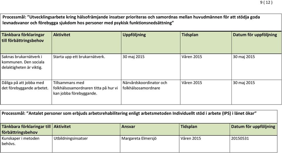 30 maj 2015 Våren 2015 30 maj 2015 Dåliga på att jobba med det förebyggande arbetet. Tillsammans med folkhälsosamordnaren titta på hur vi kan jobba förebyggande.