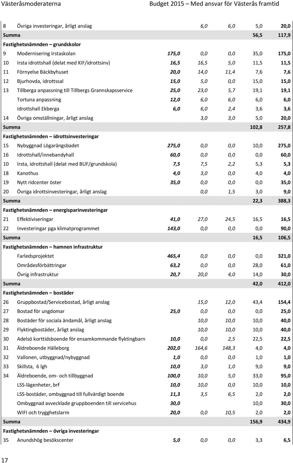 23,0 5,7 19,1 19,1 Tortuna anpassning 12,0 6,0 6,0 6,0 6,0 Idrottshall Ekberga 6,0 6,0 2,4 3,6 3,6 14 Övriga omställningar, årligt anslag 3,0 3,0 5,0 20,0 Summa 102,8 257,8 Fastighetsnämnden
