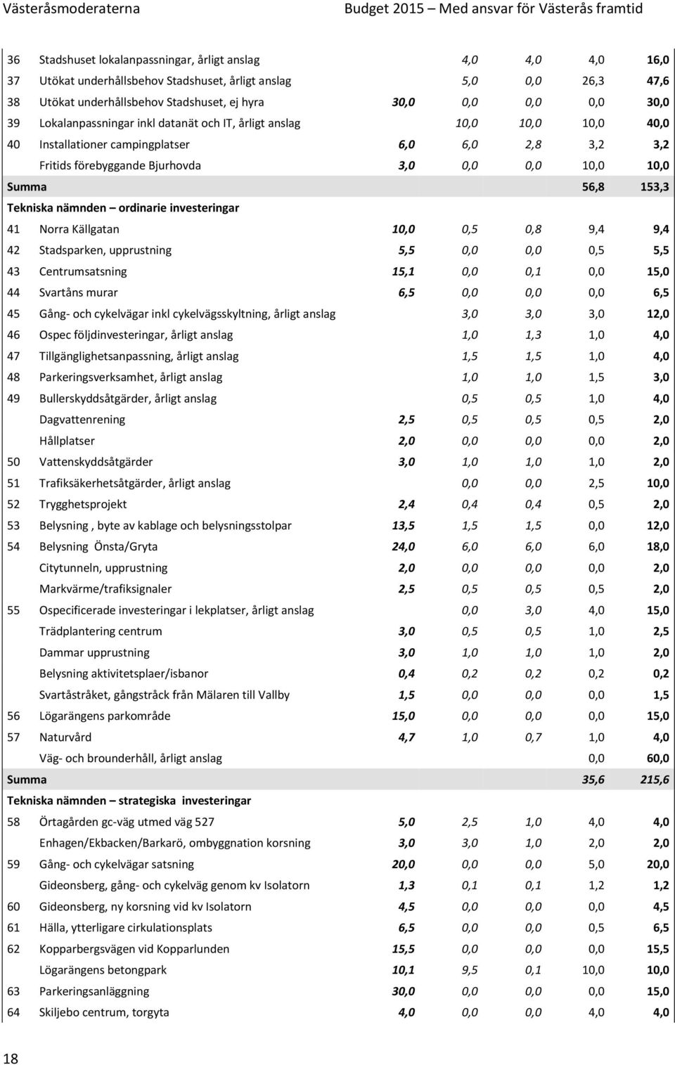 153,3 Tekniska nämnden ordinarie investeringar 41 Norra Källgatan 10,0 0,5 0,8 9,4 9,4 42 Stadsparken, upprustning 5,5 0,0 0,0 0,5 5,5 43 Centrumsatsning 15,1 0,0 0,1 0,0 15,0 44 Svartåns murar 6,5
