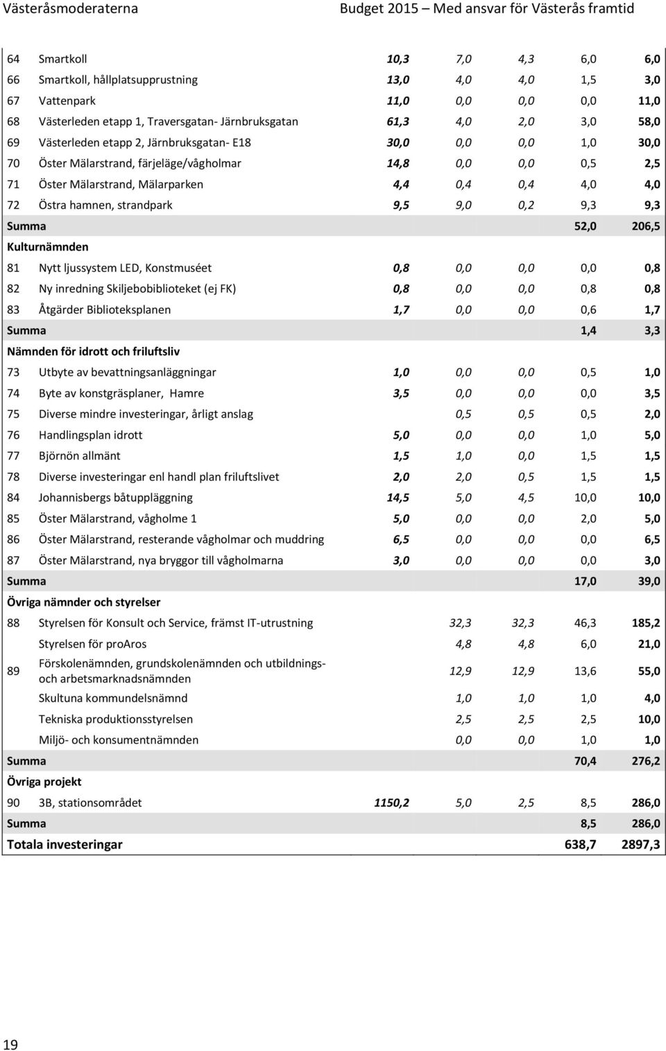 hamnen, strandpark 9,5 9,0 0,2 9,3 9,3 Summa 52,0 206,5 Kulturnämnden 81 Nytt ljussystem LED, Konstmuséet 0,8 0,0 0,0 0,0 0,8 82 Ny inredning Skiljebobiblioteket (ej FK) 0,8 0,0 0,0 0,8 0,8 83
