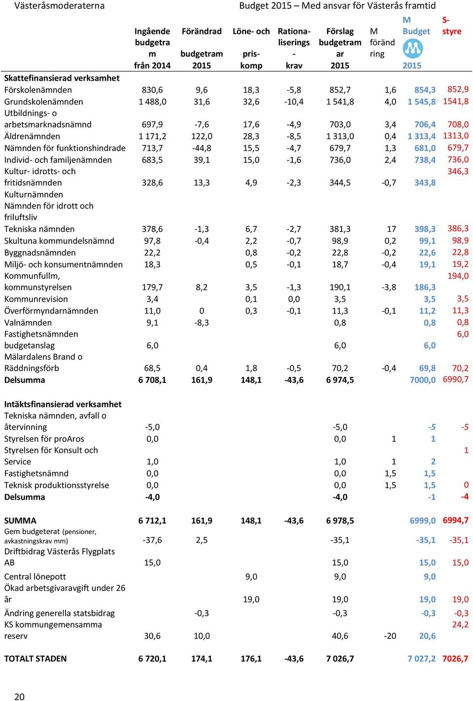 708,0 Äldrenämnden 1 171,2 122,0 28,3-8,5 1 313,0 0,4 1 313,4 1313,0 Nämnden för funktionshindrade 713,7-44,8 15,5-4,7 679,7 1,3 681,0 679,7 Individ- och familjenämnden 683,5 39,1 15,0-1,6 736,0 2,4