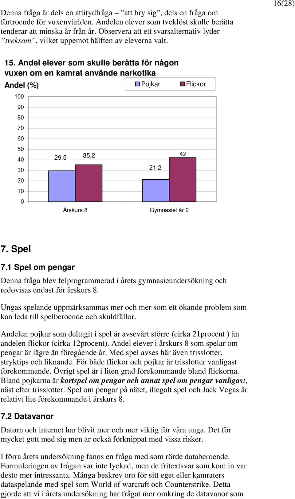 Andel elever som skulle berätta för någon vuxen om en kamrat använde narkotika Pojkar Flickor 9 8 7 6 5 4 3 2 29,5 35,2 42 21,2 Årskurs 8 Gymnasiet år 2 7. Spel 7.
