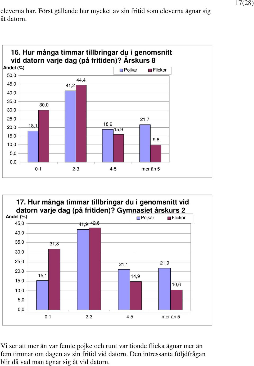 Årskurs 8 Pojkar Flickor 5, 45, 4, 35, 3, 25, 2, 15,, 5,, 44,4 41,2 3, 18,1 21,7 18,9 15,9 9,8-1 2-3 4-5 mer än 5 17.