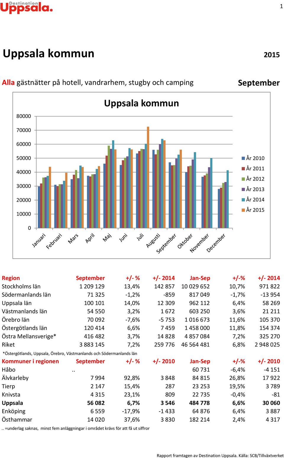 1672 6325 3,6% 21211 Örebro län 792-7,6% -5753 116673 11,6% 1537 Östergötlands län 12414 6,6% 7459 1458 11,8% 154374 Östra Mellansverige* 416482 3,7% 14828 485784 7,2% 32527 Riket 3883145 7,2% 259776