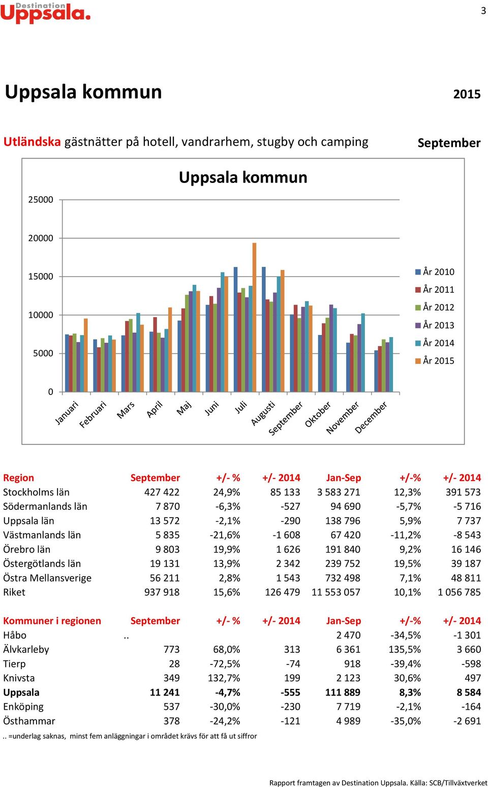 16146 Östergötlands län 19131 13,9% 2342 239752 19,5% 39187 Östra Mellansverige 56211 2,8% 1543 732498 7,1% 48811 Riket 937918 15,6% 126479 1155357 1,1% 156785 Kommuner i regionen +/- % +/- 214