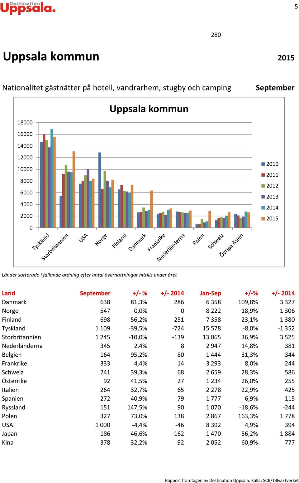 Storbritannien 1245-1,% -139 1365 36,9% 3525 Nederländerna 345 2,4% 8 2947 14,8% 381 Belgien 164 95,2% 8 1444 31,3% 344 Frankrike 333 4,4% 14 3293 8,% 244 Schweiz 241 39,3% 68 2659 28,3% 586