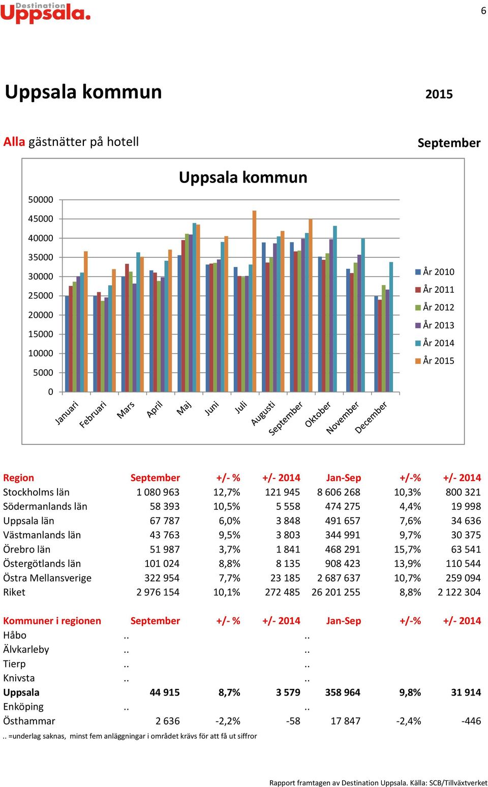 468291 15,7% 63541 Östergötlands län 1124 8,8% 8135 98423 13,9% 11544 Östra Mellansverige 322954 7,7% 23185 2687637 1,7% 25994 Riket 2976154 1,1% 272485 2621255 8,8% 212234 Kommuner