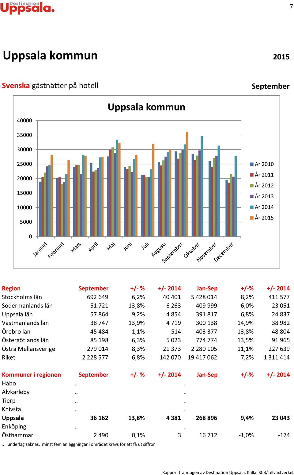 43377 13,8% 4884 Östergötlands län 85198 6,3% 523 774 774 13,5% 91965 Östra Mellansverige 27914 8,3% 21373 22815 11,1% 227639 Riket 2228577 6,8% 1427 1941762 7,2% 1311414 Kommuner