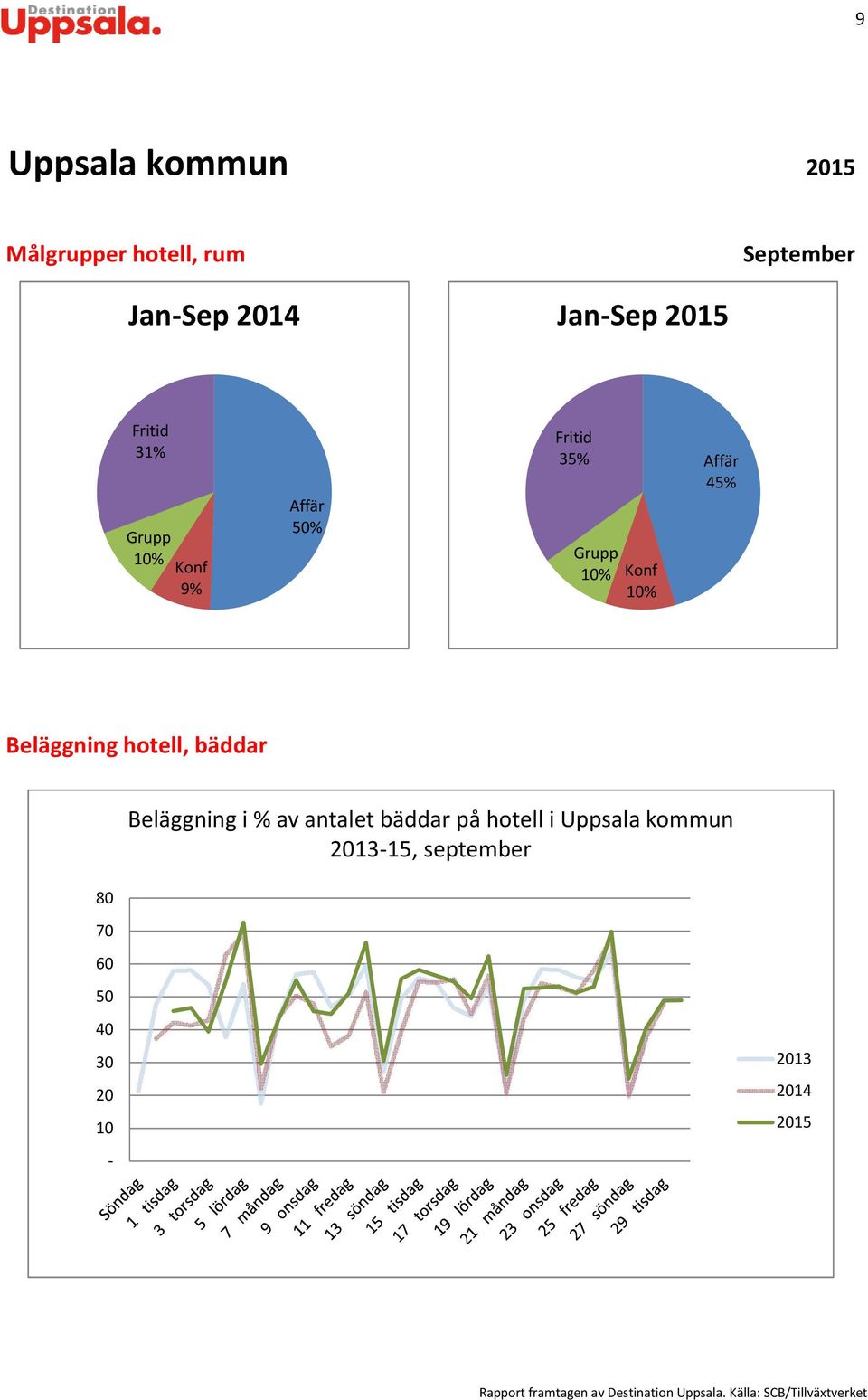 Affär 45% Beläggning hotell, bäddar Beläggning i % av