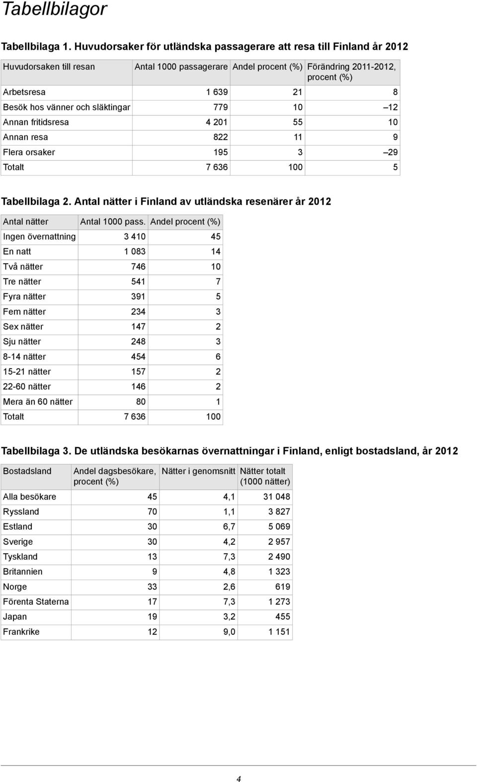 Två nätter Tre nätter Fyra nätter Fem nätter Sex nätter Sju nätter 8-14 nätter 1-1 nätter -60 nätter Mera än 60 nätter Totalt Antal 00 pass 4 1 08 746 41 1 4 147 48 44 17 146 80 7 66 Andel 4 14 7 6 1