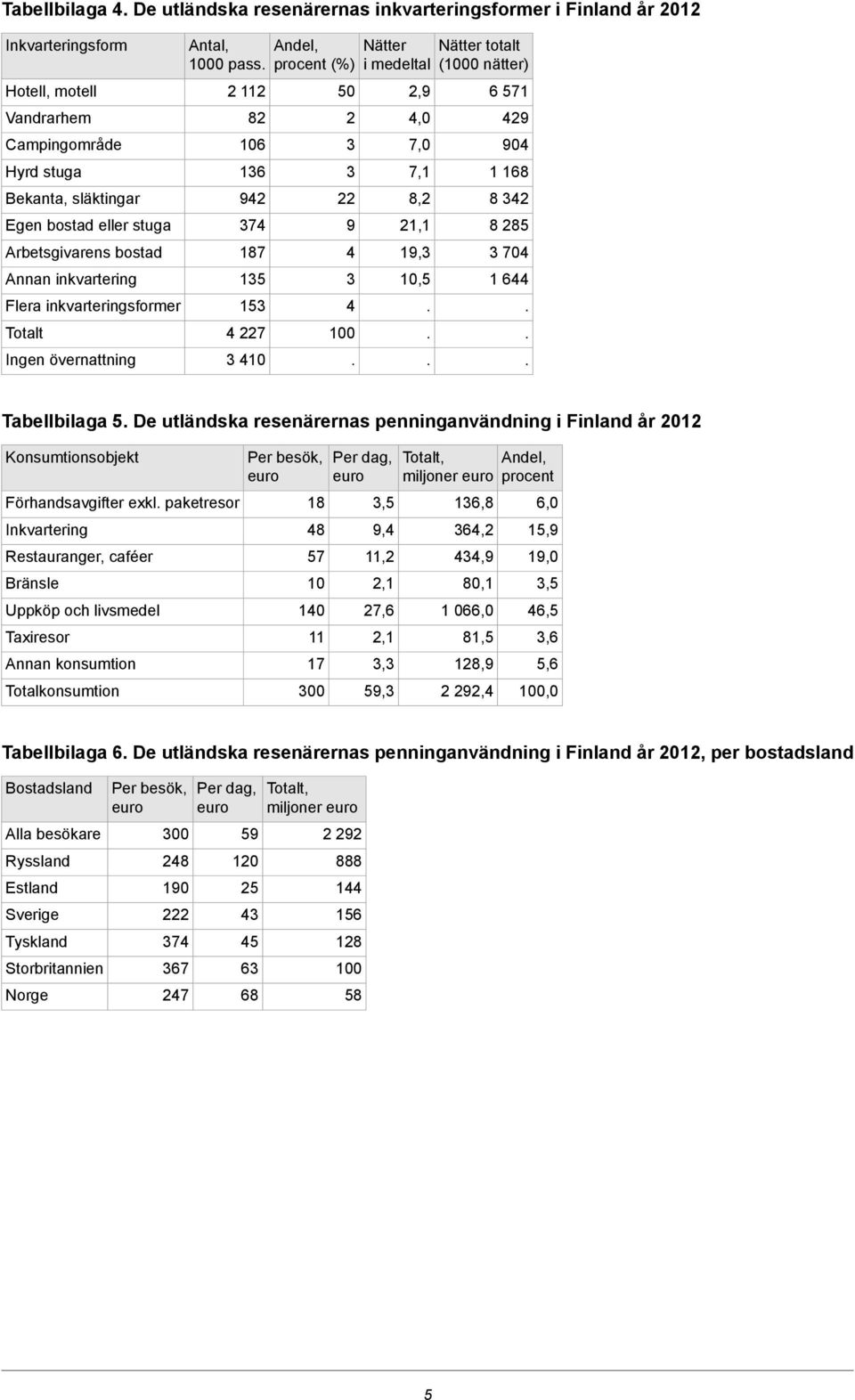 Nätter totalt (00 nätter) 6 71 4 04 1 168 8 4 8 8 704 1 644 Tabellbilaga De utländska resenärernas penninganvändning i Finland år 01 Konsumtionsobjekt Förhandsavgifter exkl paketresor Inkvartering