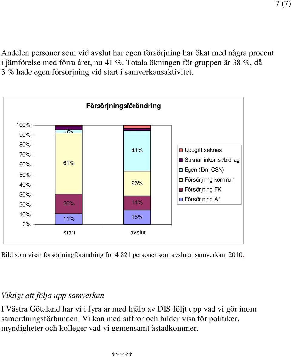 Försörjningsförändring 100% 90% 80% 70% 60% 50% 40% 30% 20% 10% 0% 3% 41% 61% 26% 20% 14% 11% 15% start avslut Uppgift saknas Saknar inkomst/bidrag Egen (lön, CSN) Försörjning kommun