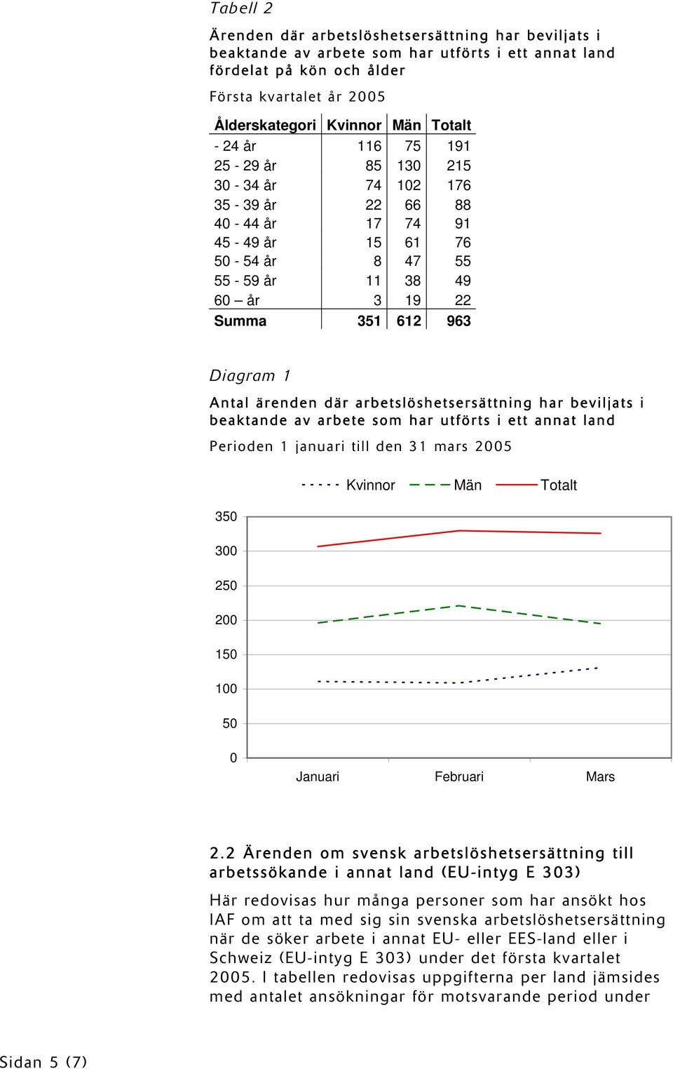 ärenden där arbetslöshetsersättning har beviljats i beaktande av arbete som har utförts i ett annat land Perioden 1 januari till den 31 mars 2005 350 300 250 200 150 100 50 Kvinnor Män Totalt 0