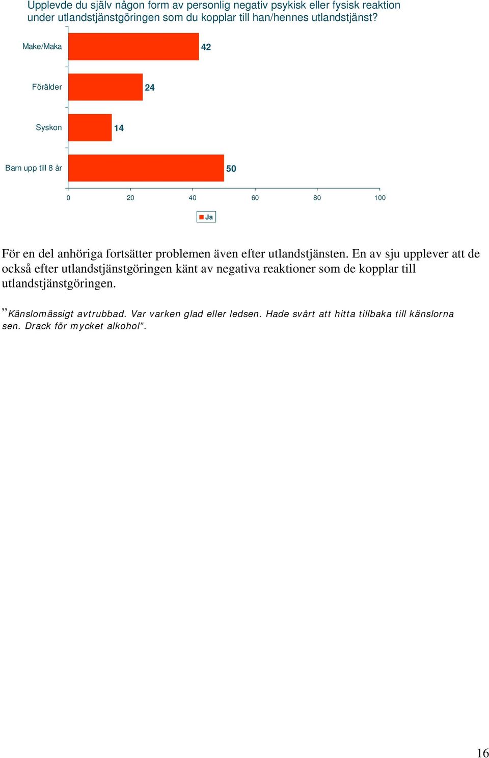 Make/Maka 42 Förälder 24 Syskon 14 Barn upp till 8 år 50 0 20 40 60 80 100 Ja För en del anhöriga fortsätter problemen även efter