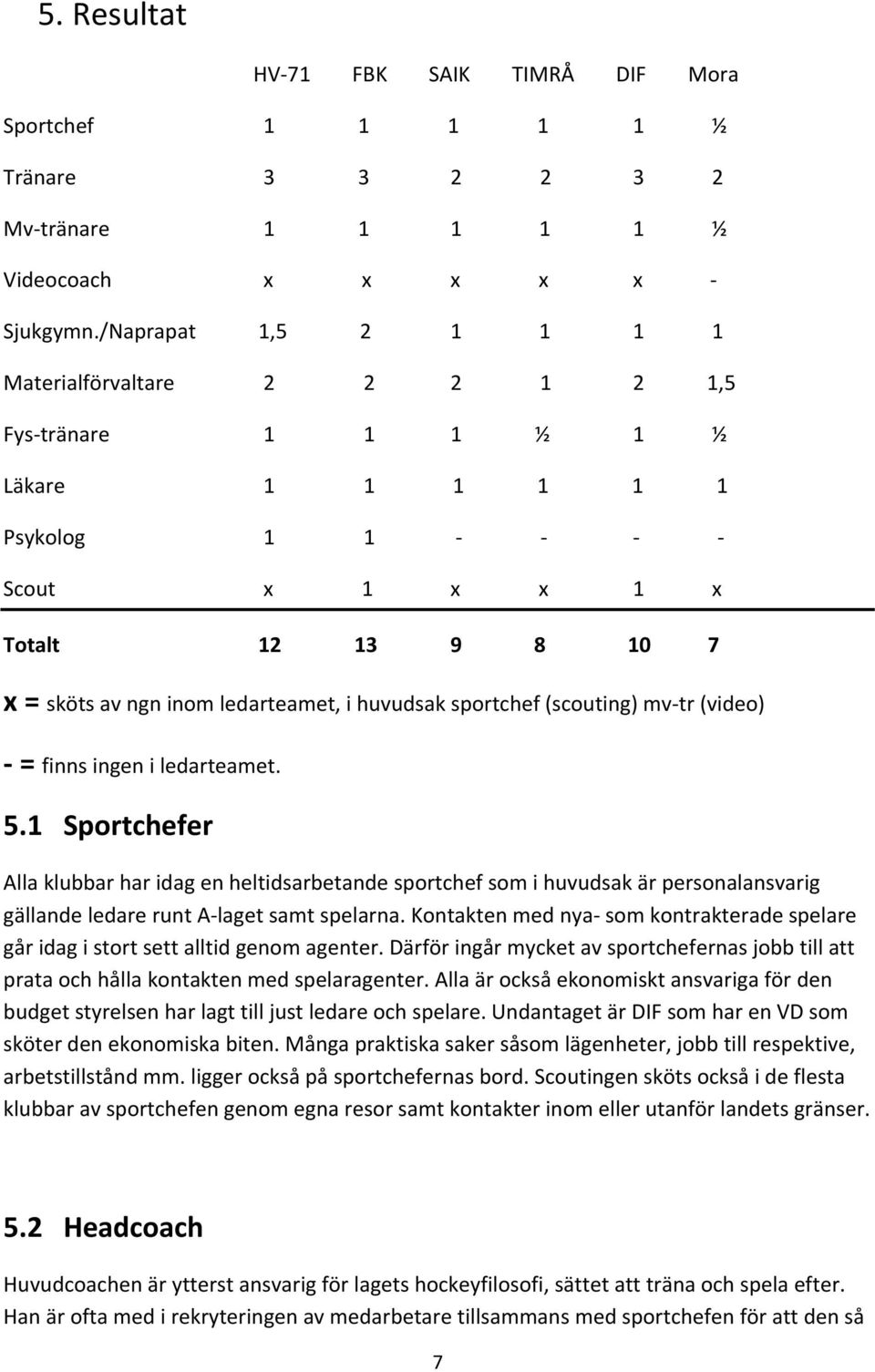 sportchef (scouting) mv tr (video) = finns ingen i ledarteamet. 5.