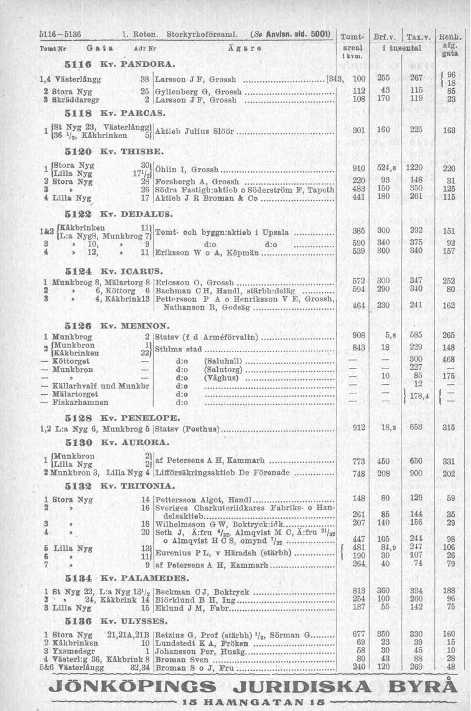 stora Nve L i ~ii~a ~ y i 2 Stora Nyg 28 fforsbergh A, Grossh... 220 93 3 3 w 26 södra Faatieh:aktieb o Söderström B. Taaeth 483 50 / 44 80.& 4 Lia Nyg, 7 ~ktieb J R Broman k Co... i?: 622 Kv.
