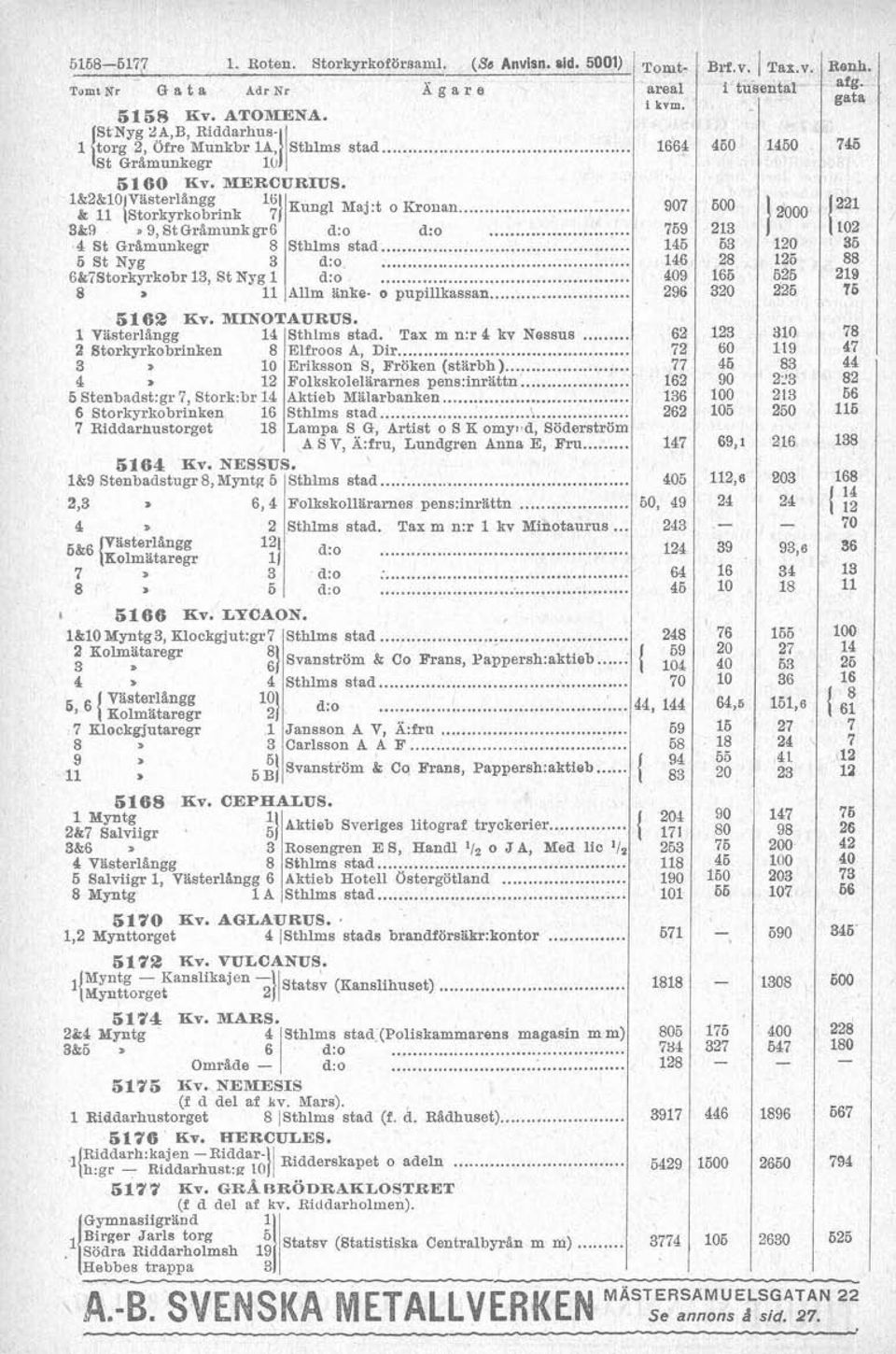 MNOTAURUS. Vasteringg 4 Stbms stad. Tax m n:r 4 kv Nessus... 2 Btorkyrkobrinken 8 /Efroas A, Dir... 907 769 46 46 409 296 62 72 Eriksson S, Fröken (strbh)... 77 Fokskoie&ranies pens:inr%ttn.