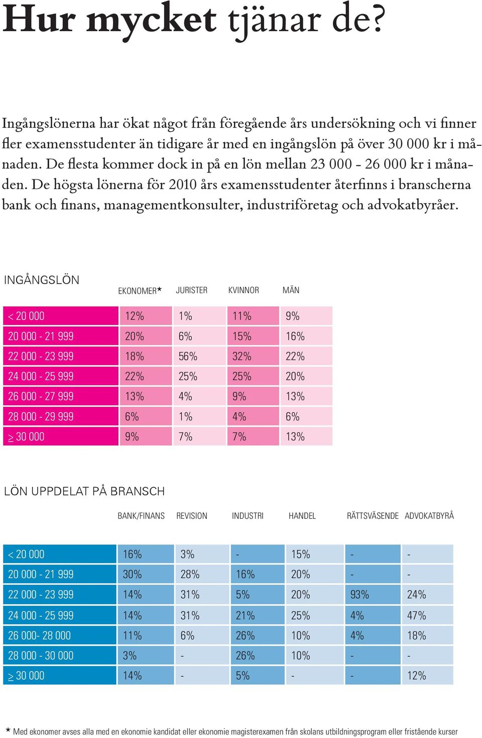 De högsta lönerna för 2010 års examensstudenter återfinns i branscherna bank och finans, managementkonsulter, industriföretag och advokatbyråer.