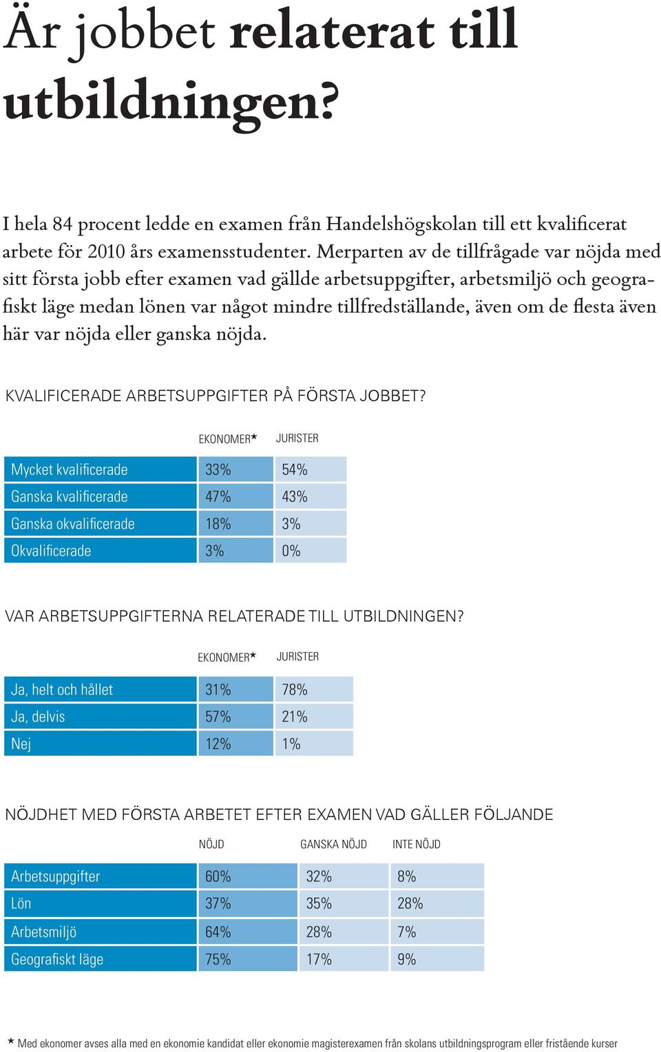 även här var nöjda eller ganska nöjda. KVALIFICERADE ARBETSUPPGIFTER PÅ FÖRSTA JOBBET?