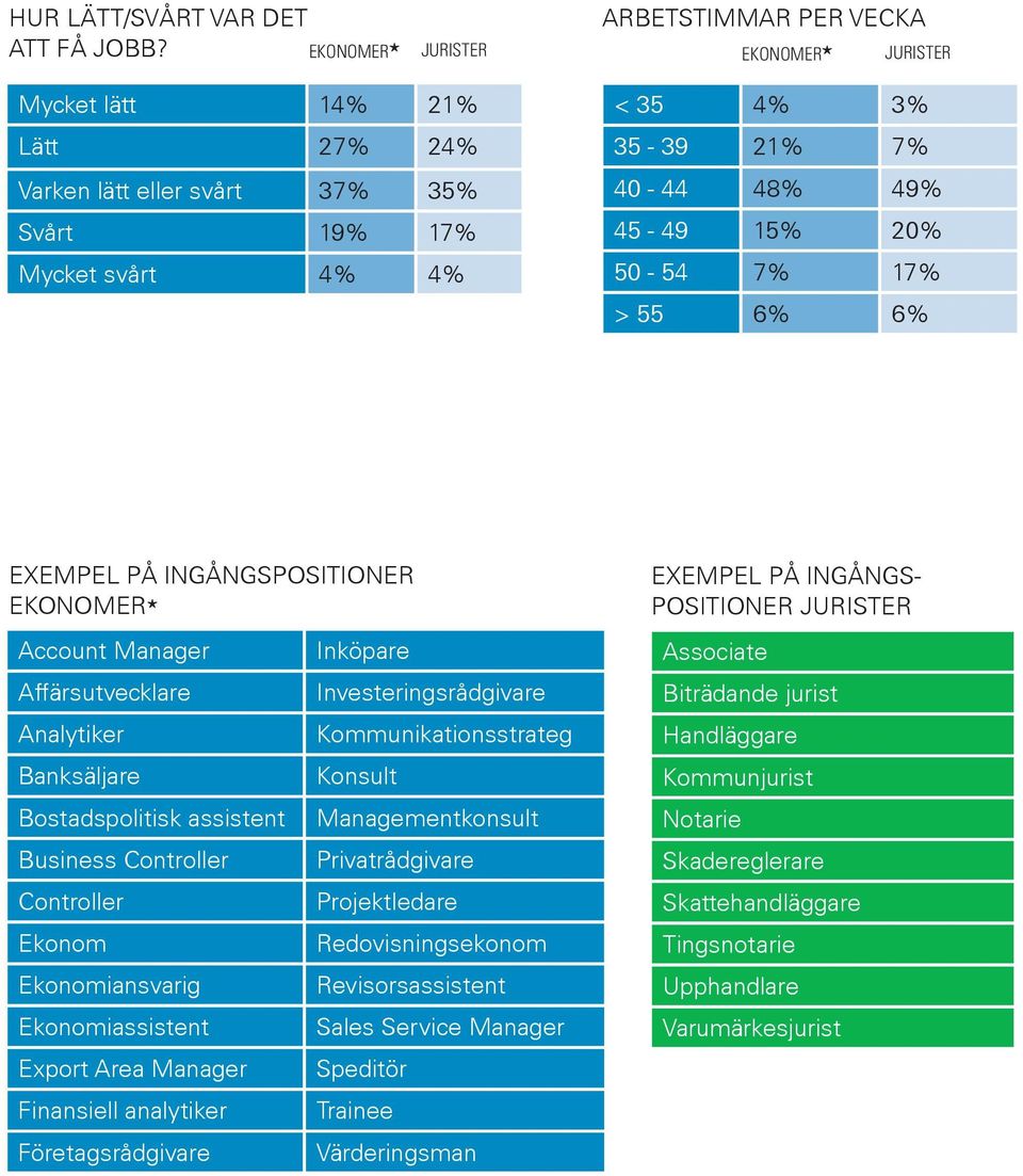 EXEMPEL PÅ INGÅNGSPOSITIONER Account Manager Affärsutvecklare Analytiker Banksäljare Bostadspolitisk assistent Business Controller Controller Ekonom Ekonomiansvarig Ekonomiassistent Export Area