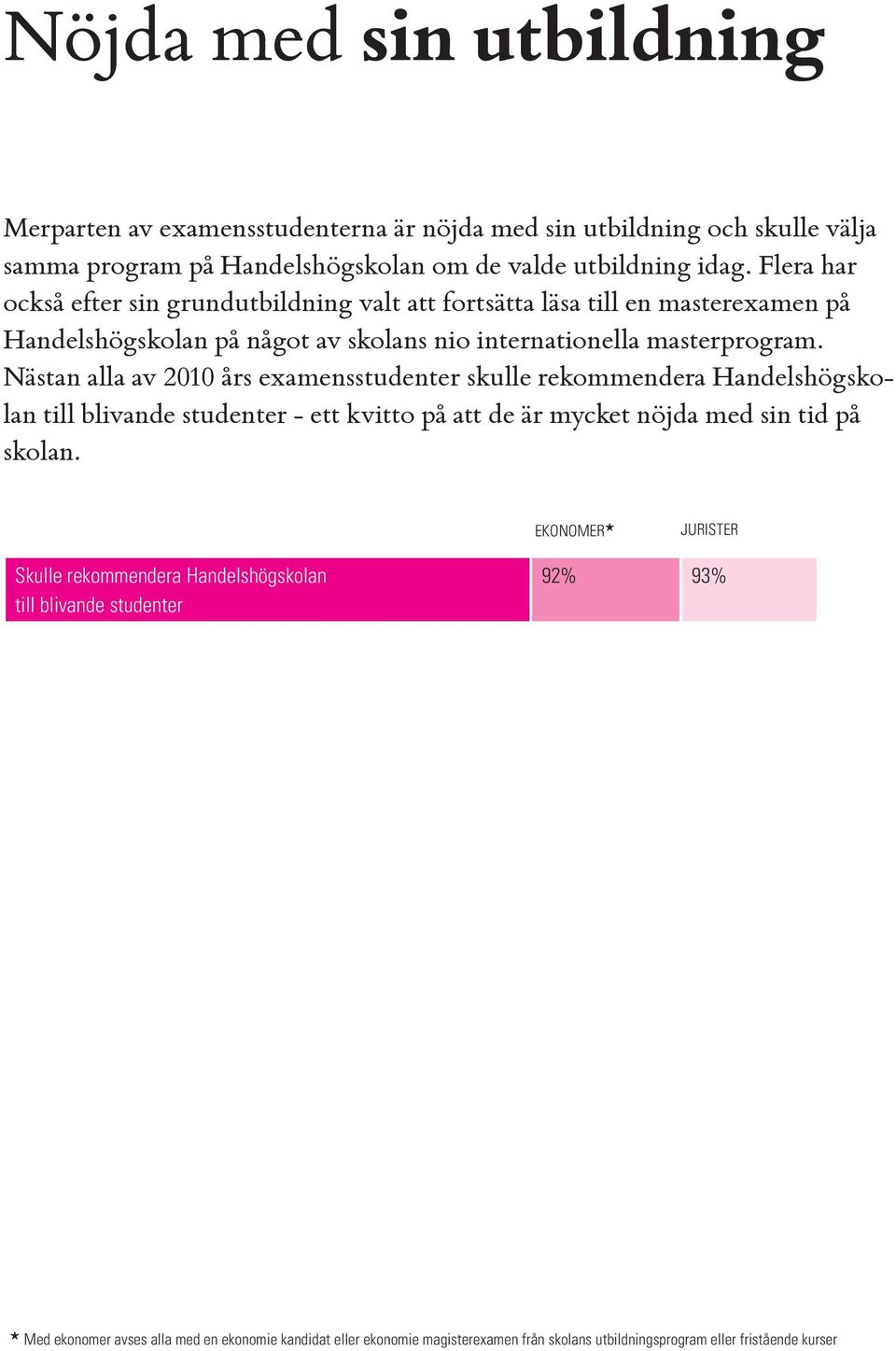 Nästan alla av 2010 års examensstudenter skulle rekommendera Handelshögskolan till blivande studenter - ett kvitto på att de är mycket nöjda med sin tid på skolan.