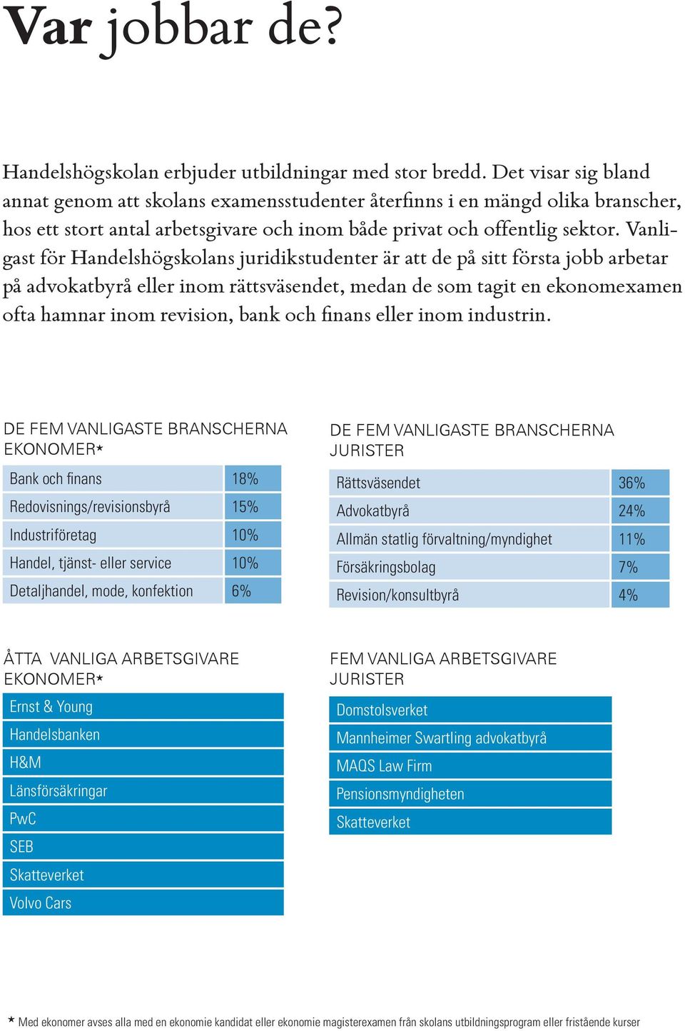 Vanligast för Handelshögskolans juridikstudenter är att de på sitt första jobb arbetar på advokatbyrå eller inom rättsväsendet, medan de som tagit en ekonomexamen ofta hamnar inom revision, bank och