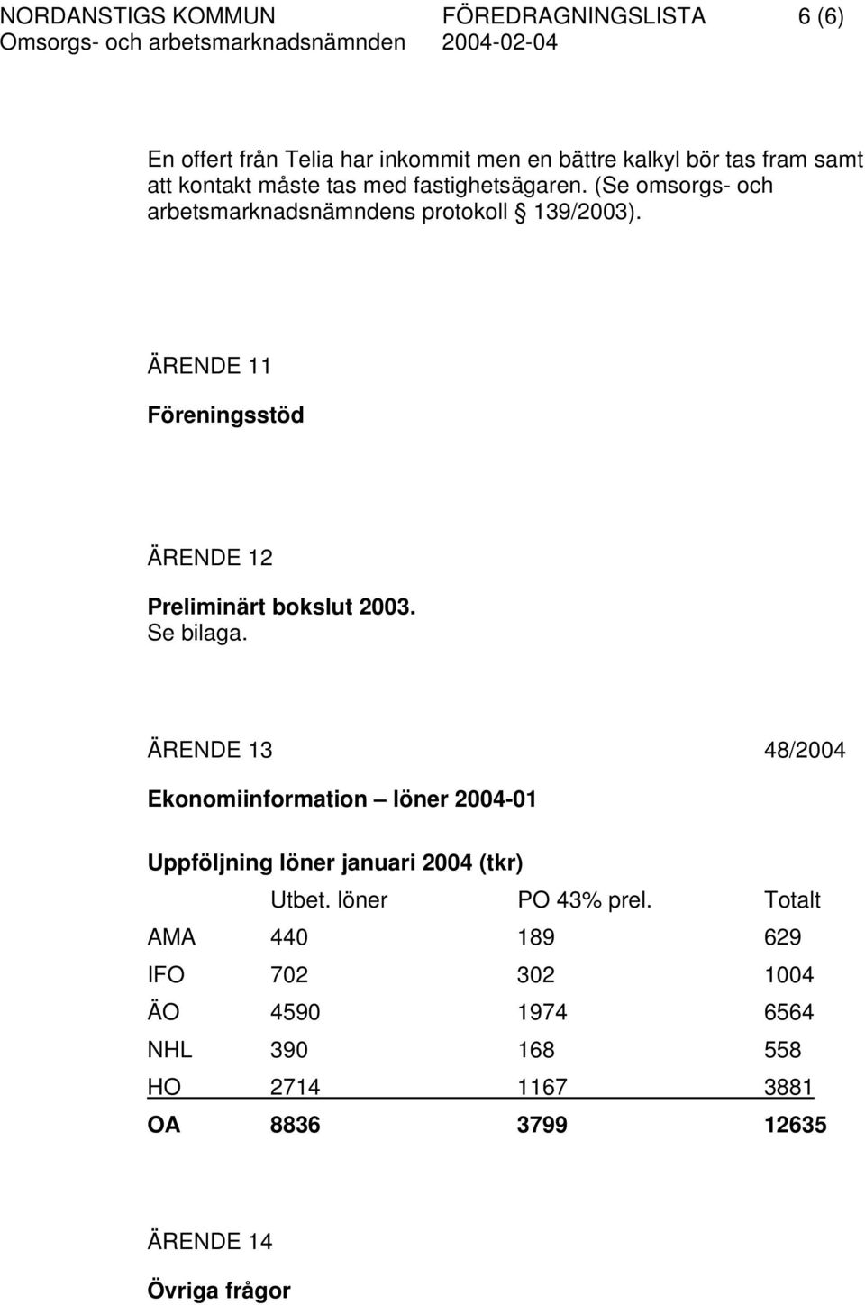 ÄRENDE 11 Föreningsstöd ÄRENDE 12 Preliminärt bokslut 2003. Se bilaga.