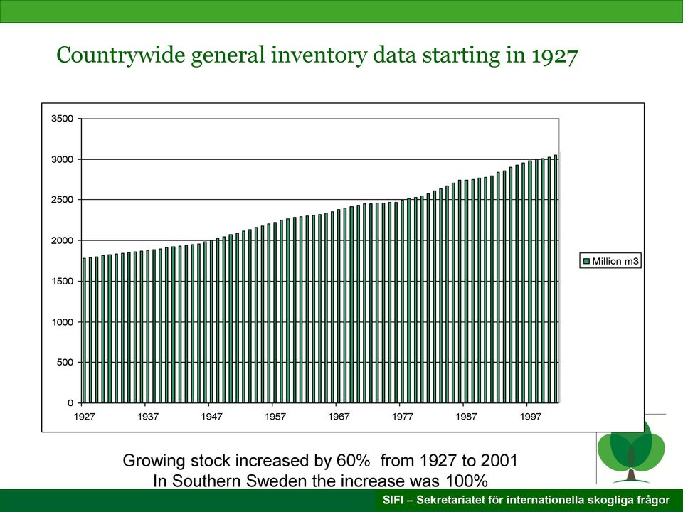 1957 1967 1977 1987 1997 Growing stock increased by 60%