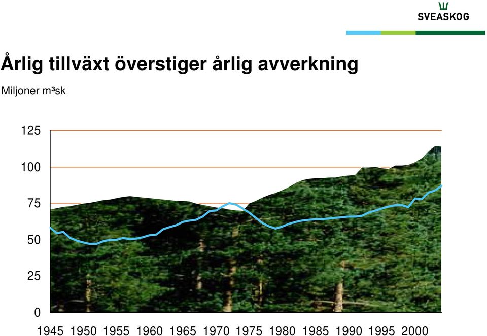 Avverkning 75 50 25 0 1945 1950 1955