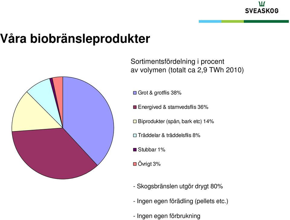 (spån, bark etc) 14% Träddelar & träddelsflis 8% Stubbar 1% Övrigt 3% -