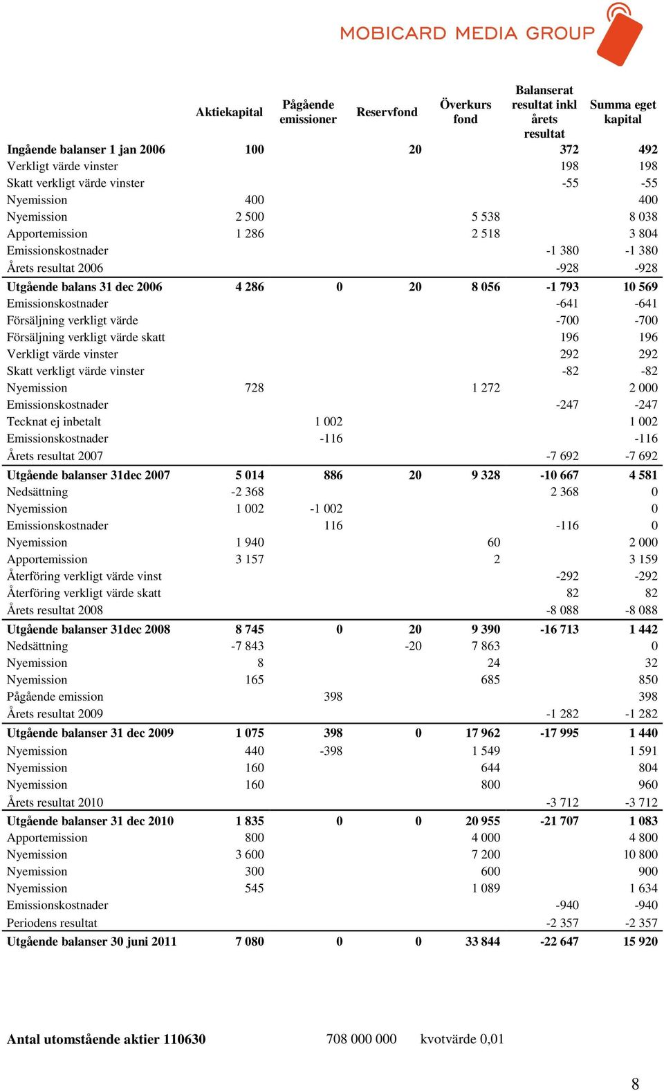4 286 0 20 8 056-1 793 10 569 Emissionskostnader -641-641 Försäljning verkligt värde -700-700 Försäljning verkligt värde skatt 196 196 Verkligt värde vinster 292 292 Skatt verkligt värde vinster