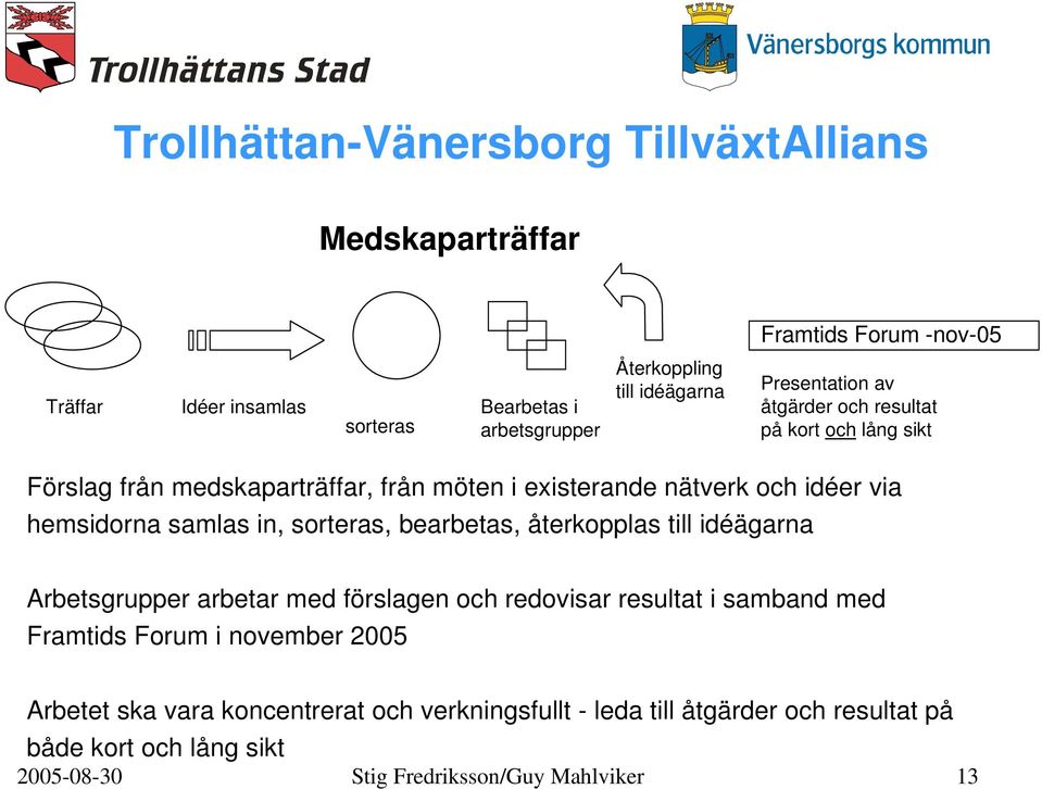 sorteras, bearbetas, återkopplas till idéägarna Arbetsgrupper arbetar med förslagen och redovisar resultat i samband med Framtids Forum i november