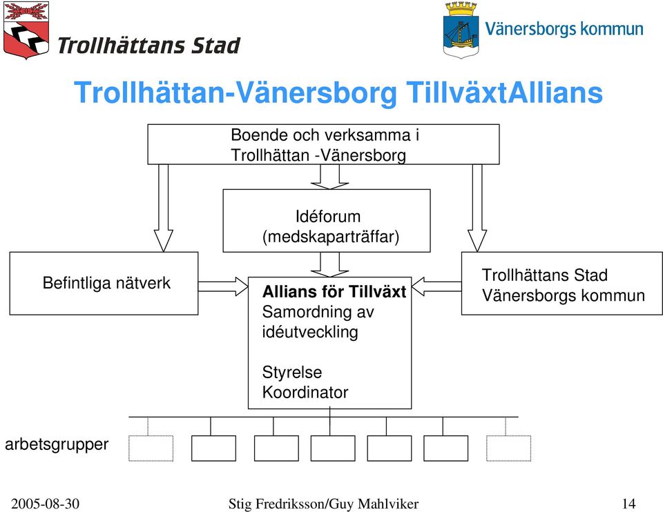 Samordning av idéutveckling Styrelse Koordinator Trollhättans