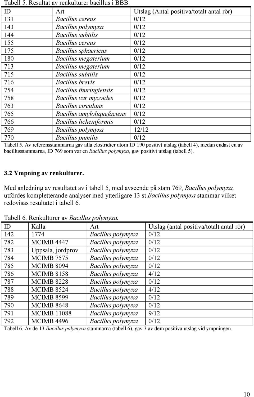 megaterium 0/12 713 Bacillus megaterium 0/12 715 Bacillus subtilis 0/12 716 Bacillus brevis 0/12 754 Bacillus thuringiensis 0/12 758 Bacillus var mycoides 0/12 763 Bacillus circulans 0/12 765