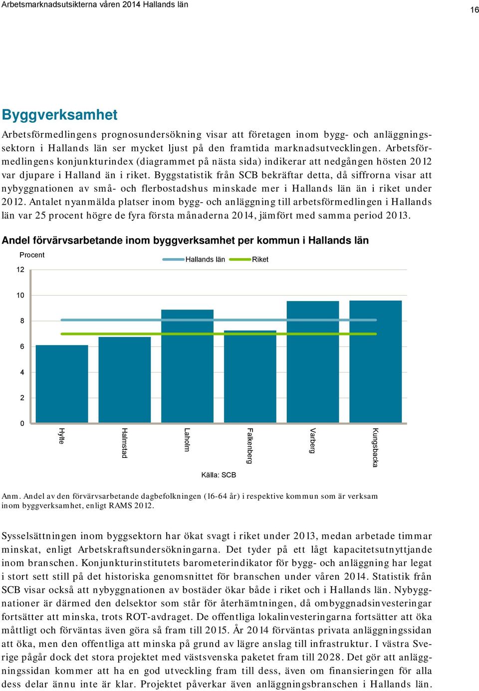 Byggstatistik från SCB bekräftar detta, då siffrorna visar att nybyggnationen av små- och flerbostadshus minskade mer i Hallands län än i riket under 2012.