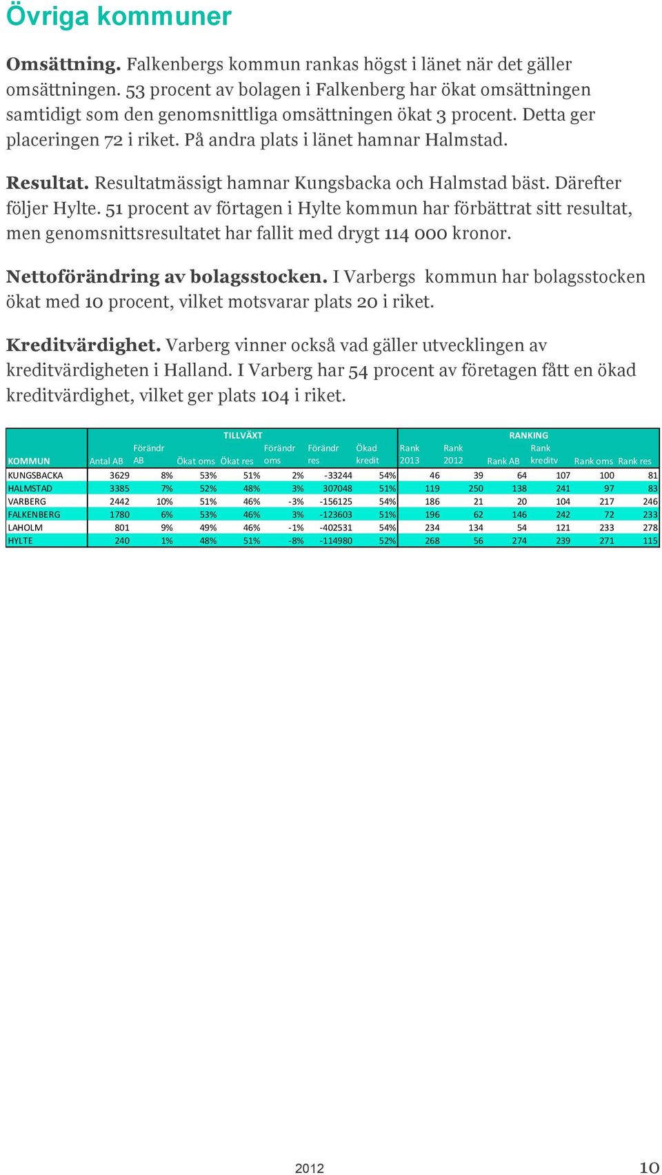 Resultat. Resultatmässigt hamnar Kungsbacka och Halmstad bäst. Därefter följer Hylte.