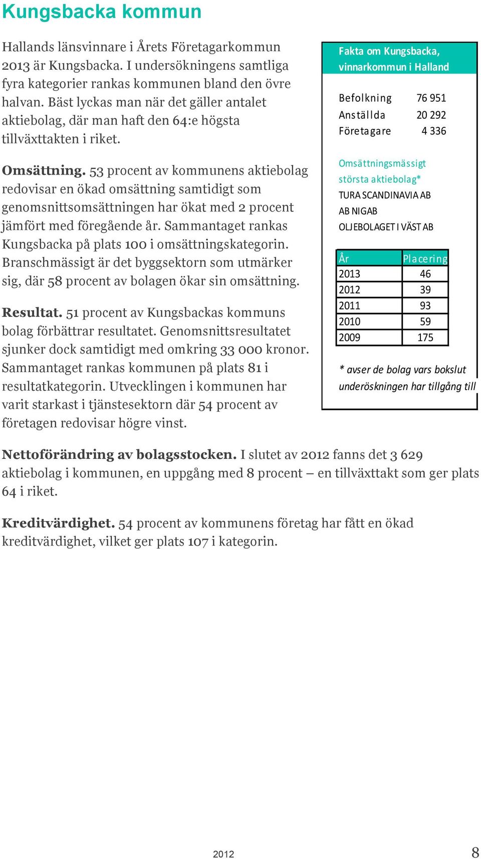 53 procent av kommunens aktiebolag redovisar en ökad omsättning samtidigt som genomsnittsomsättningen har ökat med 2 procent jämfört med föregående år.