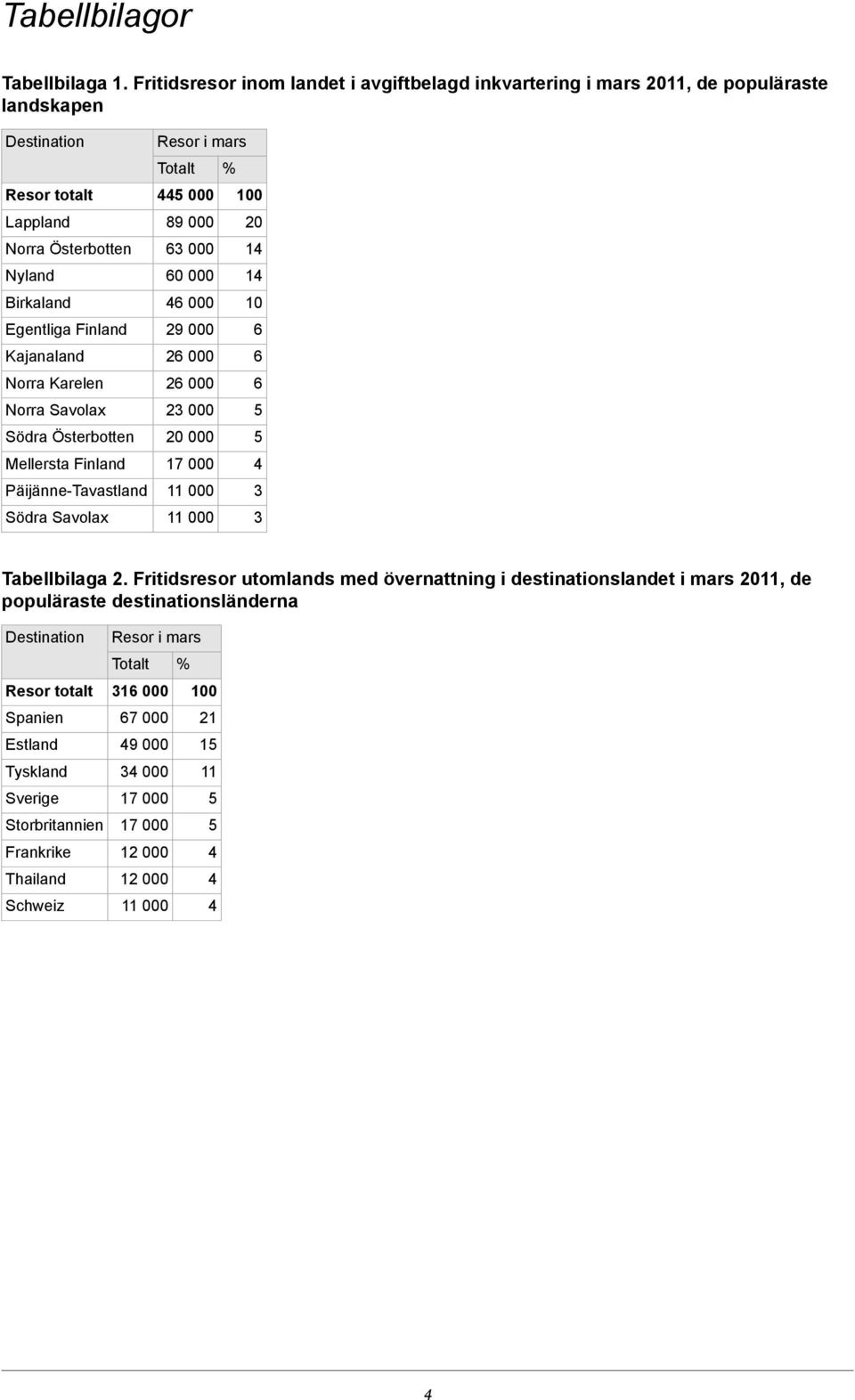 Egentliga Finland Kajanaland Norra Karelen Norra Savolax Södra Österbotten Mellersta Finland Päijänne-Tavastland Södra Savolax i mars Totalt 000 9 000 0 000 1 0